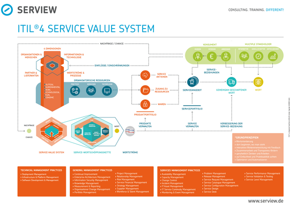 ITIL®4 Maxi Poster - Service Value Systems (DE)