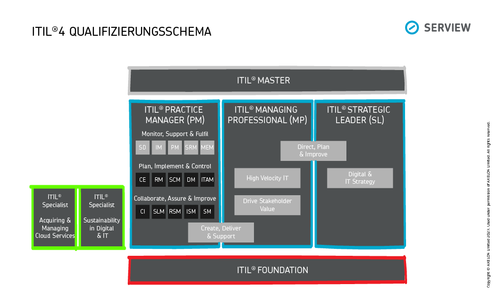 April 13, 2023 Serview - ITIL 4 Certification Scheme ITIL4_Certification Scheme Chart