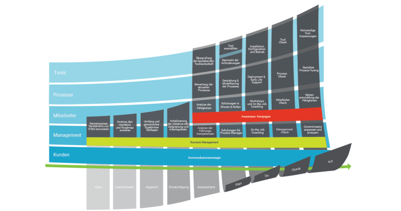 "How to Implement ITSM" - 9 Steps to True IT Service Management Infographic: How to Implement ITSM v2