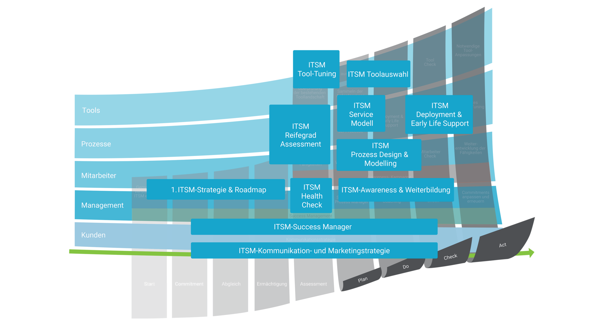 How to Implement ITSM v5